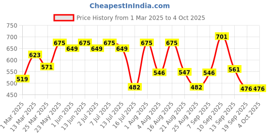myntra.com aayu Ruffled Georgette Maxi Dress aayu Price History Graph from 1 Mar 2025 to 4 Oct 2025