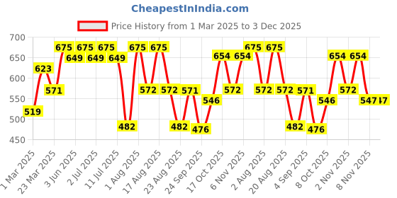 myntra.com aayu Ruffled Georgette Maxi Dress aayu Price History Graph from 1 Mar 2025 to 3 Dec 2025