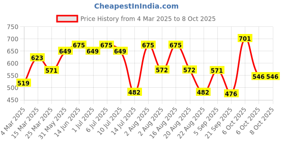 myntra.com aayu Ruffled Georgette Maxi Dress aayu Price History Graph from 4 Mar 2025 to 4 Oct 2025