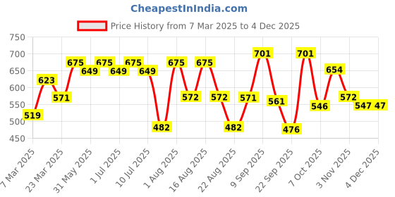 myntra.com aayu Ruffled Georgette Maxi Dress aayu Price History Graph from 7 Mar 2025 to 3 Dec 2025
