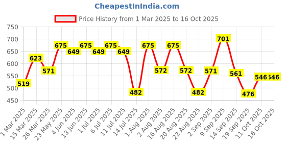 myntra.com aayu Ruffled Georgette Maxi Dress aayu Price History Graph from 1 Mar 2025 to 16 Oct 2025