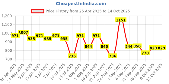 myntra.com aayu Ruffled Georgette Maxi Dress aayu Price History Graph from 25 Apr 2025 to 14 Oct 2025