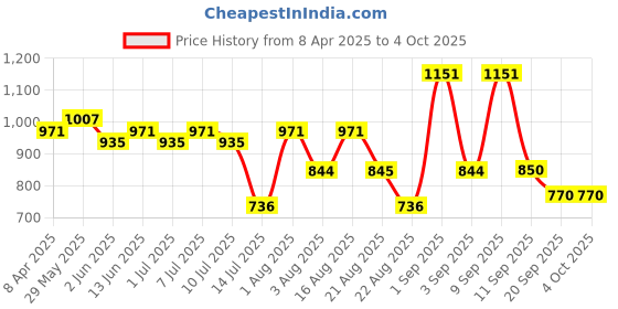 myntra.com aayu Ruffled Georgette Maxi Dress aayu Price History Graph from 8 Apr 2025 to 4 Oct 2025