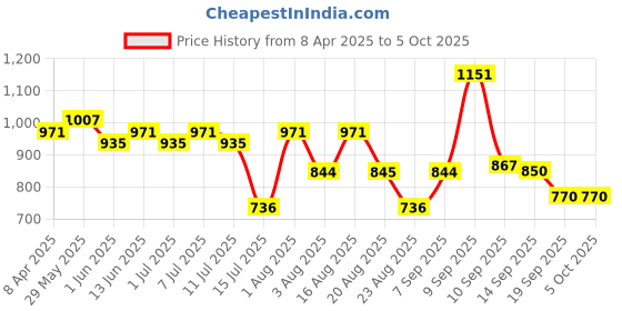 myntra.com aayu Ruffled Georgette Solid Pattern Maxi Dress aayu Price History Graph from 8 Apr 2025 to 4 Oct 2025