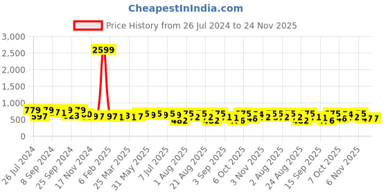 myntra.com aayu Ruffles Detail Dobby Georgette A-Line Midi Dress aayu Price History Graph from 26 Jul 2024 to 23 Nov 2025