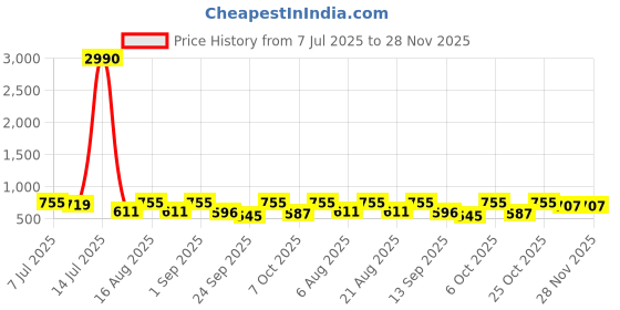 myntra.com aayu Satin Square Neck A-Line Dress aayu Price History Graph from 7 Jul 2025 to 28 Nov 2025