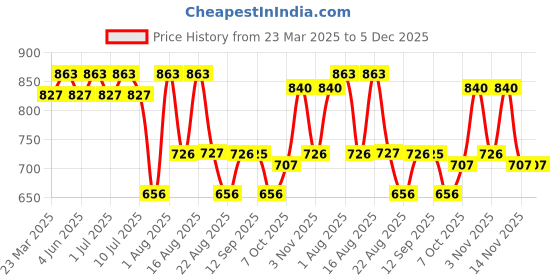 myntra.com aayu Self Design Cut-Outs Detail Georgette Maxi Dress aayu Price History Graph from 23 Mar 2025 to 4 Dec 2025