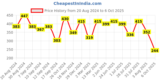 myntra.com aayu Self Design High Neck Georgette Top aayu Price History Graph from 20 Aug 2024 to 6 Oct 2025