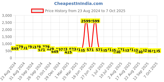 myntra.com aayu Self Design Mandarin Collar Gathered Tiered Georgette A-Line Midi Dress aayu Price History Graph from 23 Aug 2024 to 7 Oct 2025