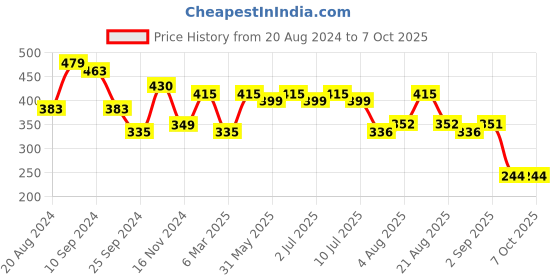myntra.com aayu Self design Ruched Tie-Ups Georgette Crop Top aayu Price History Graph from 20 Aug 2024 to 7 Oct 2025