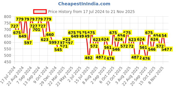 myntra.com aayu Self Design Ruffles Detail Flounce Georgette Midi Fit & Flare Dress aayu Price History Graph from 17 Jul 2024 to 21 Nov 2025