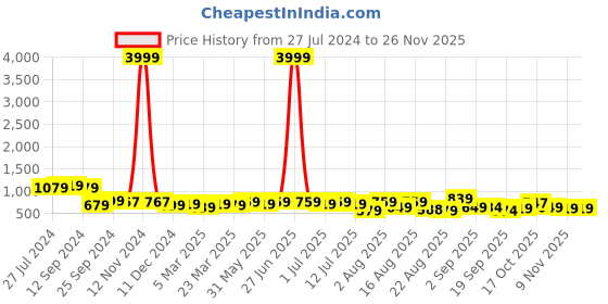 myntra.com aayu Self Design Shirt Collar Long Sleeves Gathered Accordion Pleated Georgette Maxi Dress aayu Price History Graph from 27 Jul 2024 to 25 Nov 2025