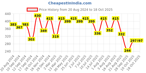 myntra.com aayu Self design Smocked High Neck Georgette Top aayu Price History Graph from 20 Aug 2024 to 18 Oct 2025