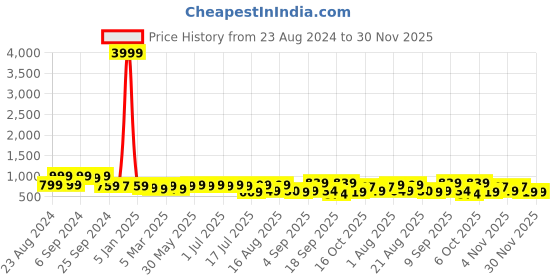 myntra.com aayu Self Design Square Neck Puff Sleeve Smocked Tiered Georgette Maxi Dress aayu Price History Graph from 23 Aug 2024 to 30 Nov 2025