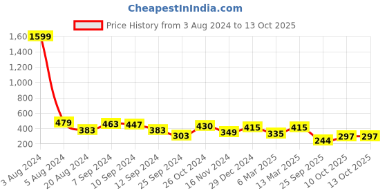 myntra.com aayu Self Design Tie-Ups Smocked Georgette Crop Top aayu Price History Graph from 3 Aug 2024 to 13 Oct 2025