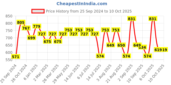 myntra.com aayu Self design Tiered Georgette A-Line Midi Dress aayu Price History Graph from 25 Sep 2024 to 9 Oct 2025
