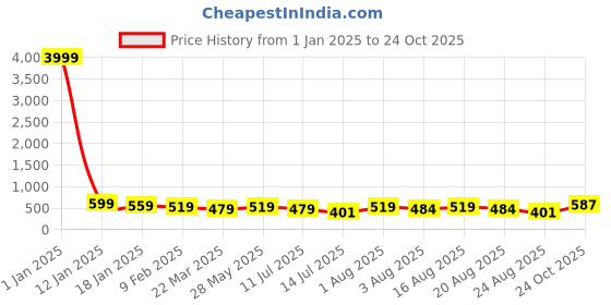 myntra.com aayu Shirt Collar Georgette Maxi Dress Comes With A Belt aayu Price History Graph from 1 Jan 2025 to 24 Oct 2025