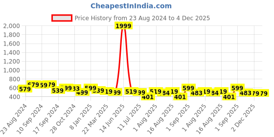 myntra.com aayu Shirt Collar Shirt Style Crepe Midi Dress With Belt aayu Price History Graph from 23 Aug 2024 to 4 Dec 2025