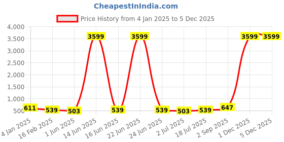 myntra.com aayu Shirt Collar Sleeveless Top With Trouser aayu Price History Graph from 4 Jan 2025 to 4 Dec 2025