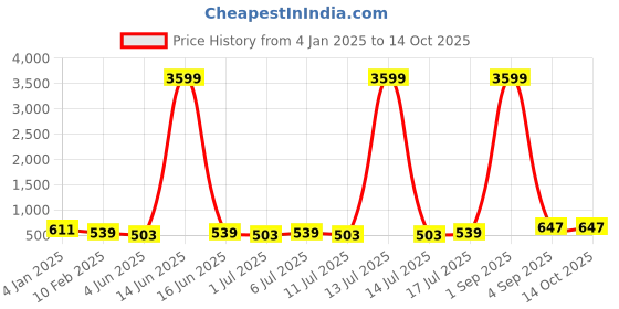 myntra.com aayu Shirt Collar Sleeveless Top With Trouser aayu Price History Graph from 4 Jan 2025 to 14 Oct 2025