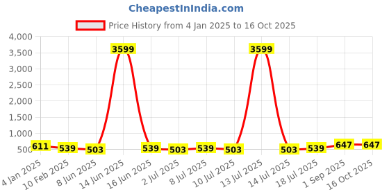 myntra.com aayu Shirt Collar Sleeveless Top With Trouser aayu Price History Graph from 4 Jan 2025 to 15 Oct 2025