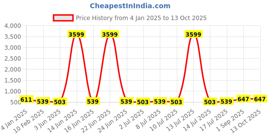 myntra.com aayu Shirt Collar Sleeveless Top With Trouser aayu Price History Graph from 4 Jan 2025 to 13 Oct 2025