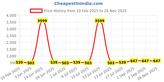 myntra.com aayu Shirt Collar Sleeveless Top With Trouser aayu Price History Graph from 10 Feb 2025 to 26 Nov 2025