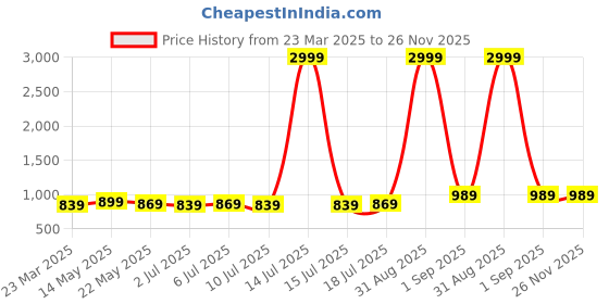 myntra.com aayu Shirt Collar Waistcoat With Trousers aayu Price History Graph from 23 Mar 2025 to 25 Nov 2025