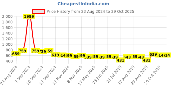 myntra.com aayu Shoulder Strap Tiered Georgette Midi Dress aayu Price History Graph from 23 Aug 2024 to 29 Oct 2025