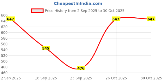 myntra.com aayu Shoulder Straps Drop-Waist Midi Dress aayu Price History Graph from 2 Sep 2025 to 29 Oct 2025