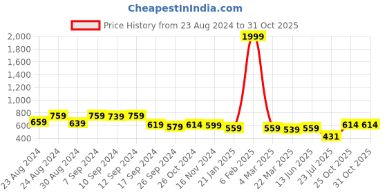 myntra.com aayu Shoulder Straps Georgette A-Line Midi Dress aayu Price History Graph from 23 Aug 2024 to 31 Oct 2025