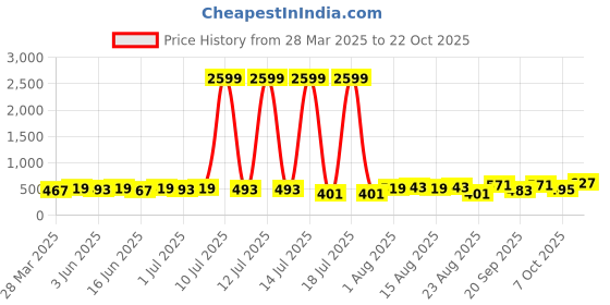 myntra.com aayu Shoulder Straps Satin A-Line Midi Dress aayu Price History Graph from 28 Mar 2025 to 22 Oct 2025