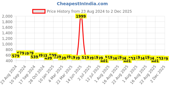 myntra.com aayu Sleeveless Belted Shirt Maxi Dress aayu Price History Graph from 23 Aug 2024 to 2 Dec 2025