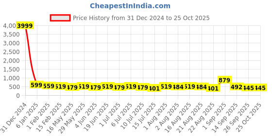 myntra.com aayu Sleeveless Belted Shirt Style Maxi Dress aayu Price History Graph from 31 Dec 2024 to 25 Oct 2025