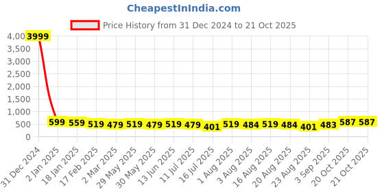 myntra.com aayu Sleeveless Belted Shirt Style Midi Dress aayu Price History Graph from 31 Dec 2024 to 20 Oct 2025