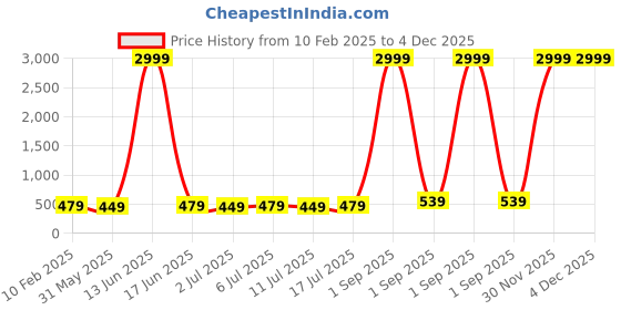 myntra.com aayu Sleeveless Crop Top With Side Slit Skirt Co-Ords aayu Price History Graph from 10 Feb 2025 to 4 Dec 2025