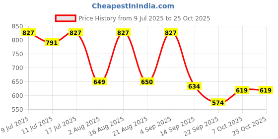 myntra.com aayu Slits Ruched Satin Bodycon Midi Dress aayu Price History Graph from 9 Jul 2025 to 24 Oct 2025