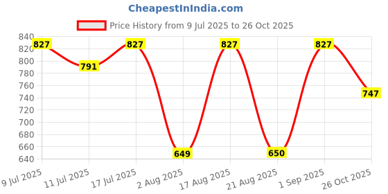 myntra.com aayu Slits Ruched Satin Bodycon Midi Dress aayu Price History Graph from 9 Jul 2025 to 26 Oct 2025