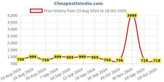myntra.com aayu Smocked A-Line Midi Dress aayu Price History Graph from 23 Aug 2024 to 17 Oct 2025