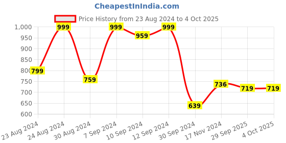 myntra.com aayu Smocked A-Line Midi Dress aayu Price History Graph from 23 Aug 2024 to 4 Oct 2025