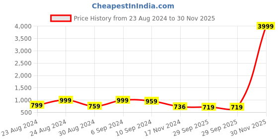 myntra.com aayu Smocked Empire Midi Dress aayu Price History Graph from 23 Aug 2024 to 30 Nov 2025