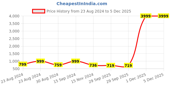 myntra.com aayu Smocked Fit & Flare Midi Dress aayu Price History Graph from 23 Aug 2024 to 4 Dec 2025