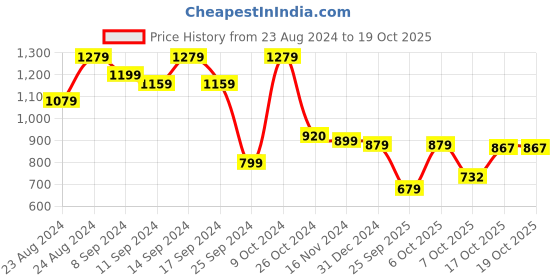 myntra.com aayu Solid A-Line Dress aayu Price History Graph from 23 Aug 2024 to 17 Oct 2025