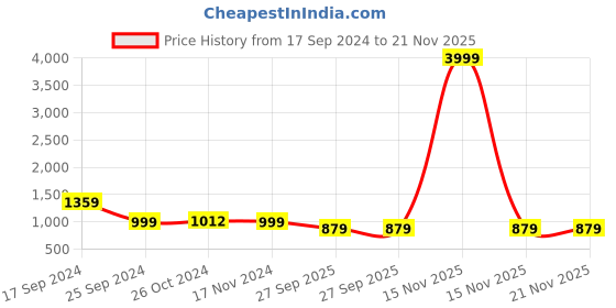 myntra.com aayu Solid A-Line Dress aayu Price History Graph from 17 Sep 2024 to 20 Nov 2025