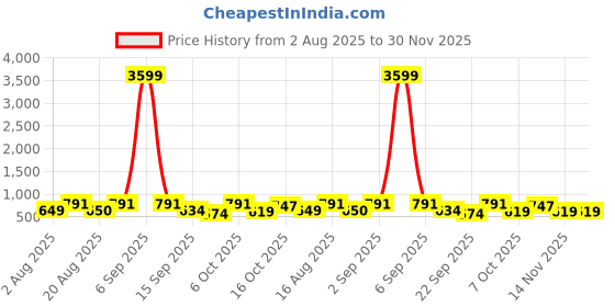 myntra.com aayu Solid Green Puff Sleeve Square Neck Tiered Maxi Dress aayu Price History Graph from 2 Aug 2025 to 30 Nov 2025