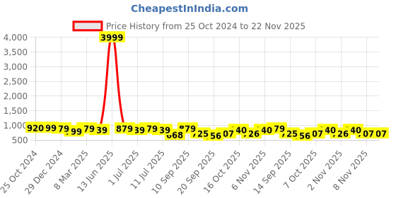 myntra.com aayu Solid Maxi Dress aayu Price History Graph from 25 Oct 2024 to 22 Nov 2025
