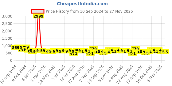 myntra.com aayu Solid Puff Sleeves Fit & Flare Maxi Dress aayu Price History Graph from 10 Sep 2024 to 27 Nov 2025