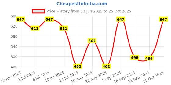 myntra.com aayu Solid Satin Square Neck Tie-Ups Detail A-Line Mini Dress aayu Price History Graph from 13 Jun 2025 to 25 Oct 2025