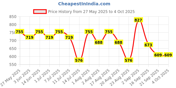myntra.com aayu Solid Self Design Puff Sleeve Georgette Fit & Flare Maxi Dress aayu Price History Graph from 27 May 2025 to 4 Oct 2025