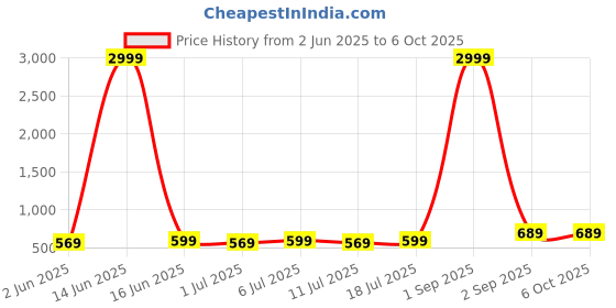 myntra.com aayu Square Crop Top With Trousers Co-Ords aayu Price History Graph from 2 Jun 2025 to 6 Oct 2025